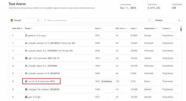 文心大模型5.0 Preview登顶LMArena，文本能力领跑国内