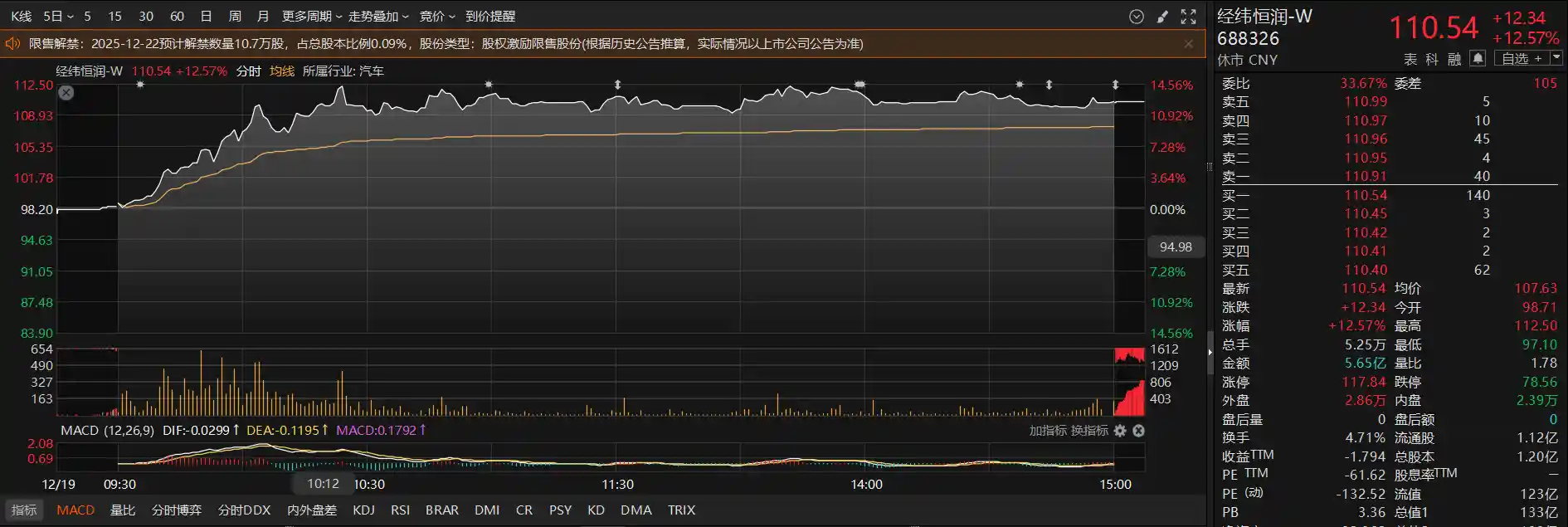 L4智驾破界Robotaxi！无人驾驶概念股单日狂飙12%，机构扎堆调研引爆资本新风口