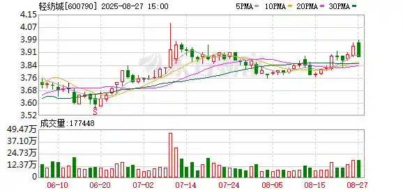 轻纺城上半年营收破5亿，同比增长8.93%创佳绩