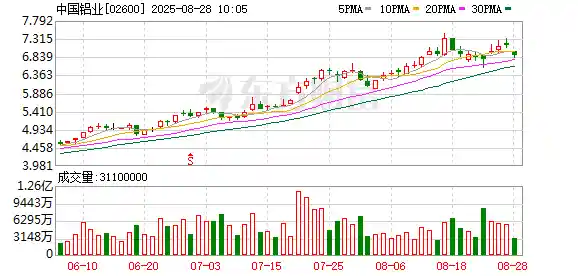 中国铝业狂飙：2025上半年净利破百亿，刷新历史同期纪录