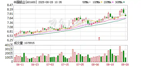 中国铝业狂飙：2025上半年净利破百亿，刷新历史同期纪录