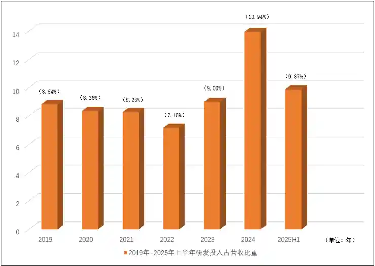 以岭药业上半年净利暴涨26%至6.69亿,高研发投入引爆增长新引擎