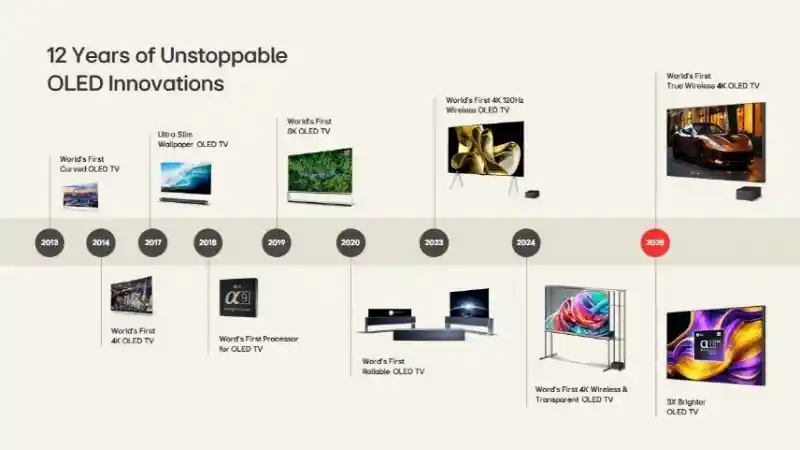 12年领航全球,LG OLED电视以14国佳绩诠释巅峰实力