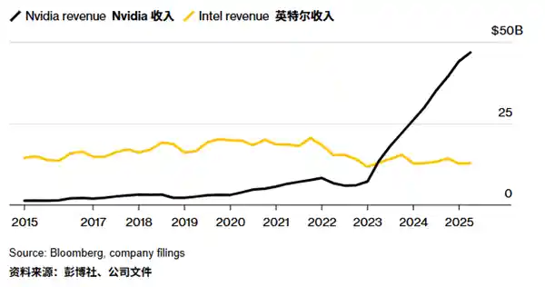 英伟达豪掷350亿，英特尔或将重返1980年代？
