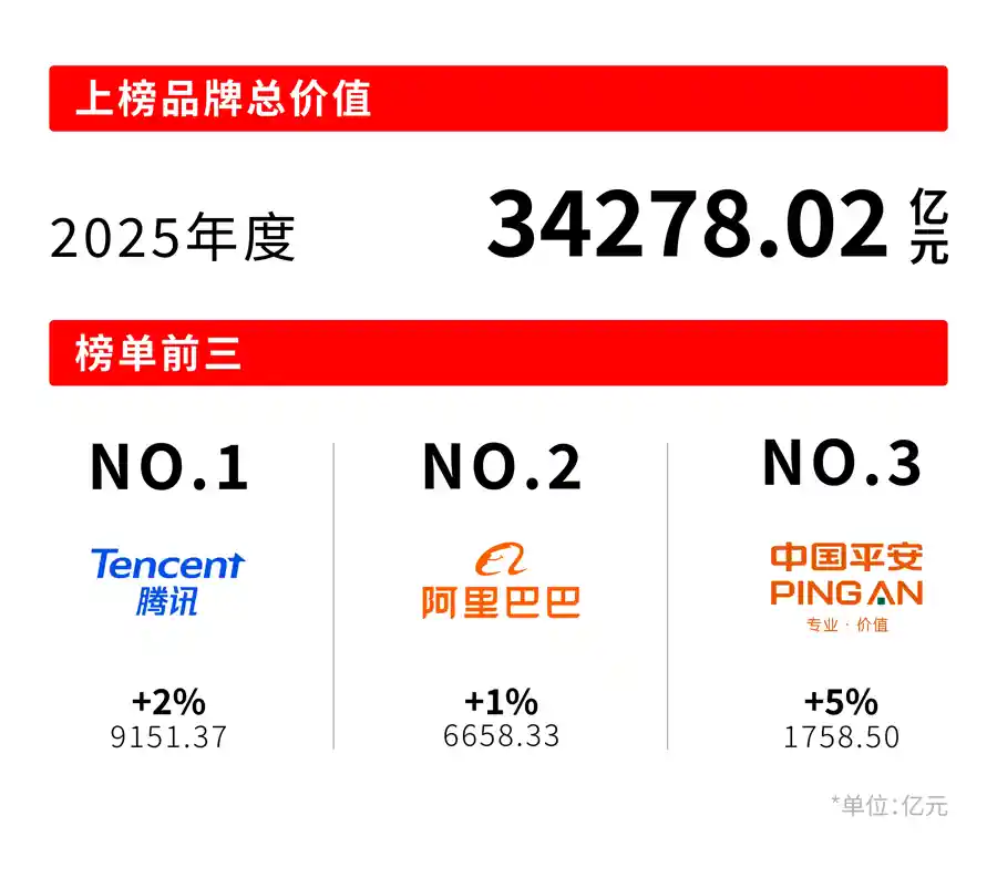 中国品牌逆袭全球：创新力爆发重塑世界榜单