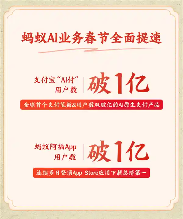 支付宝AI付+蚂蚁阿福双破亿，春节花火燃爆财富新风口