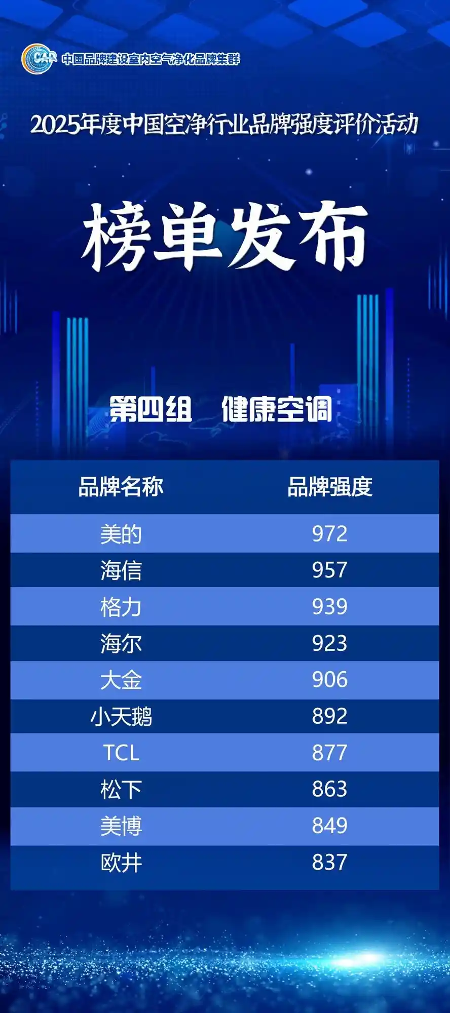中国空净品牌强榜首发！2025行业品牌强度TOP榜单震撼揭晓