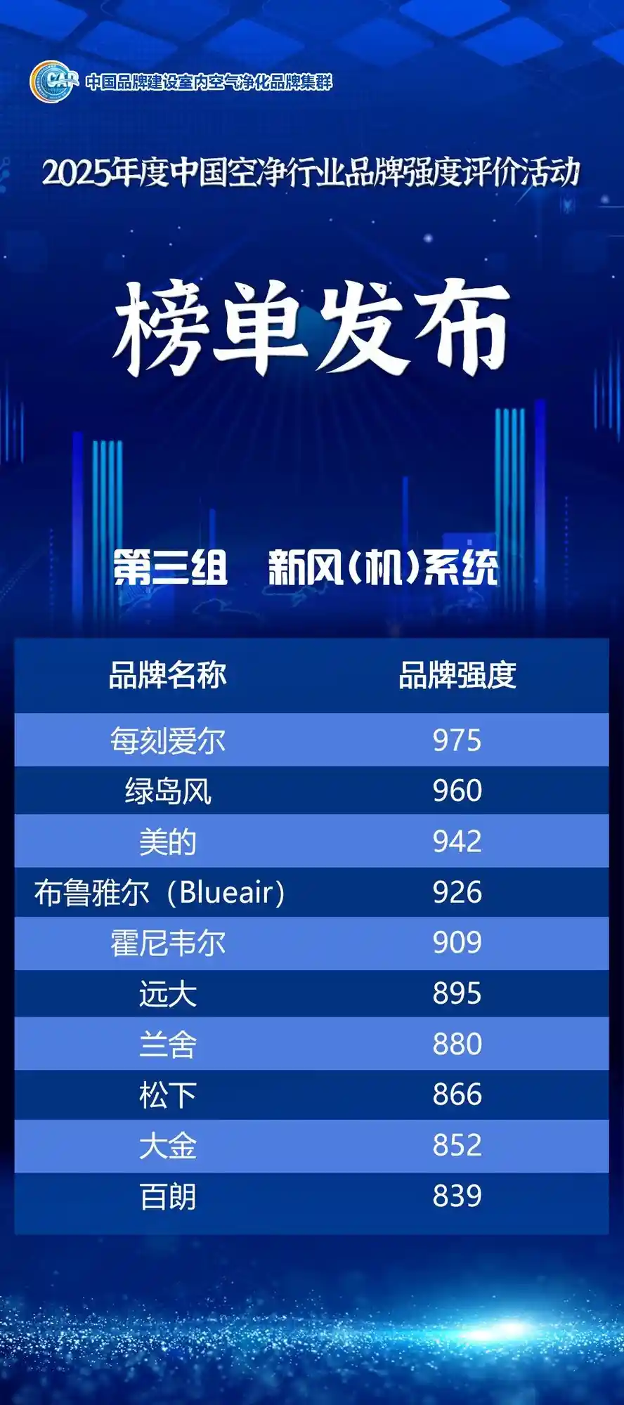 中国空净品牌强榜首发!2025行业品牌强度TOP榜单震撼揭晓