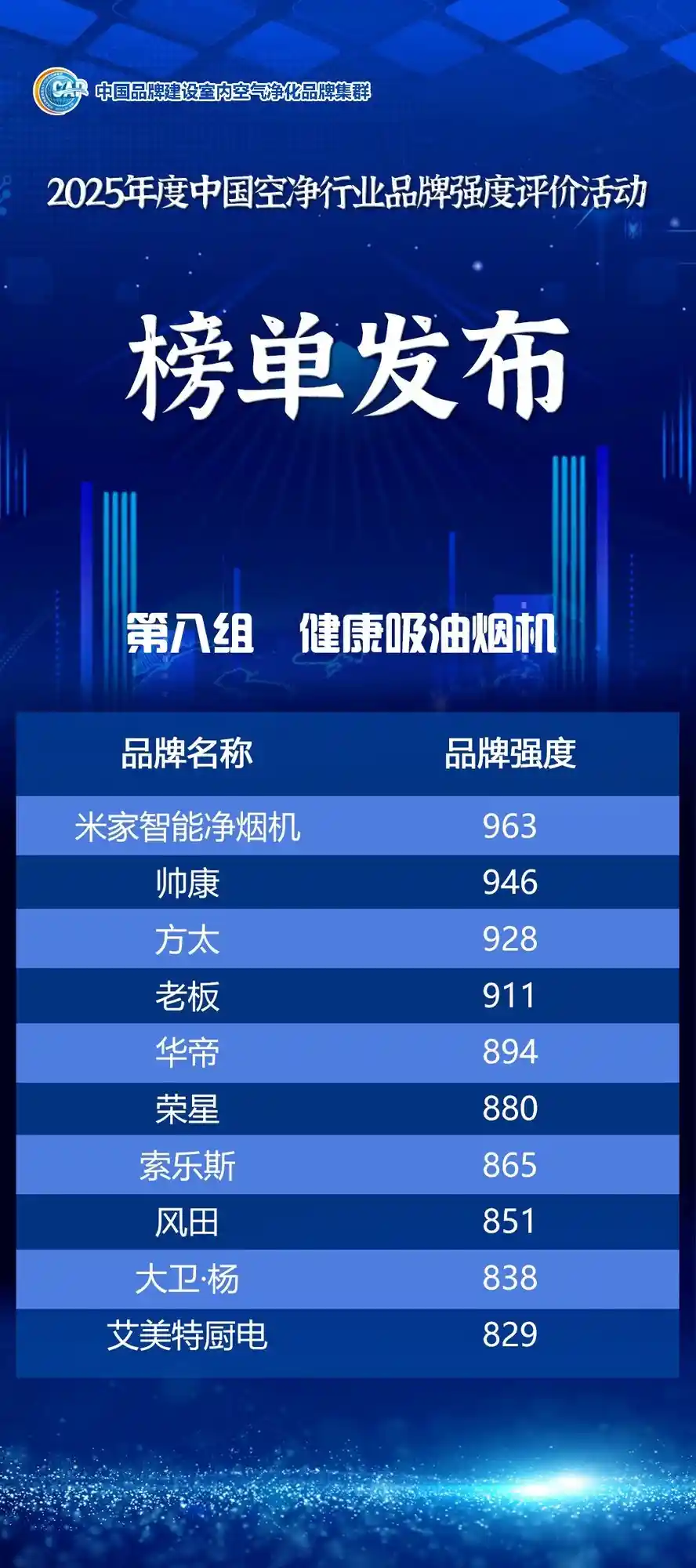 中国空净品牌强榜首发!2025行业品牌强度TOP榜单震撼揭晓
