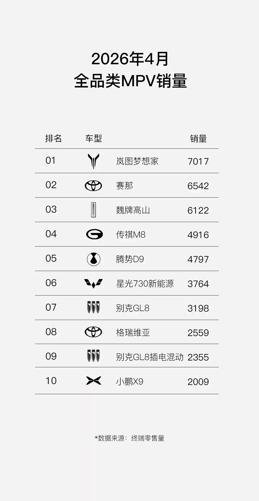岚图梦想家单月狂销7017台！4月MPV销量榜惊现国产新王